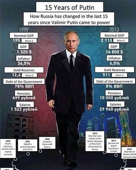 15 Years of Putin
