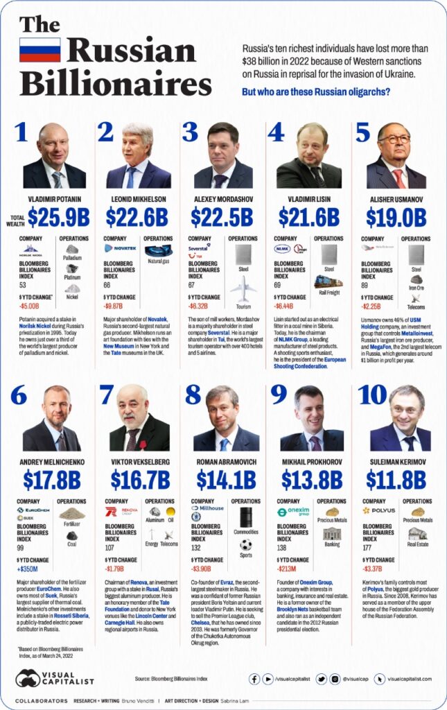 Frozen Russian Oligarch Assets