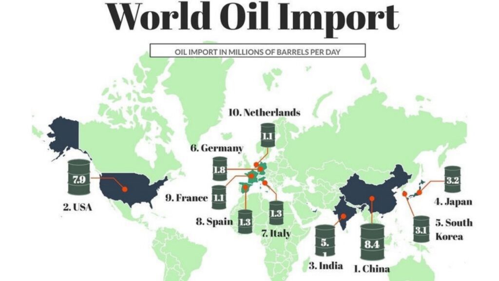 World Oil Import