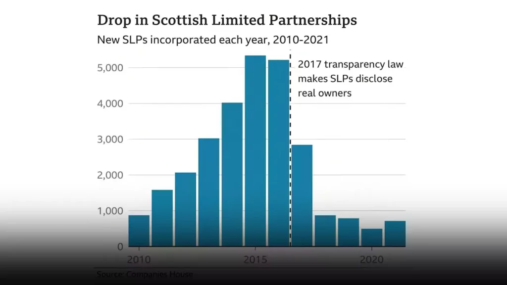 Scottish Limited Partnerships